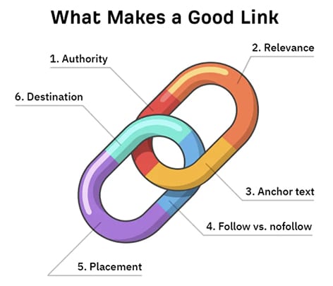 Linkbuilding backlinks